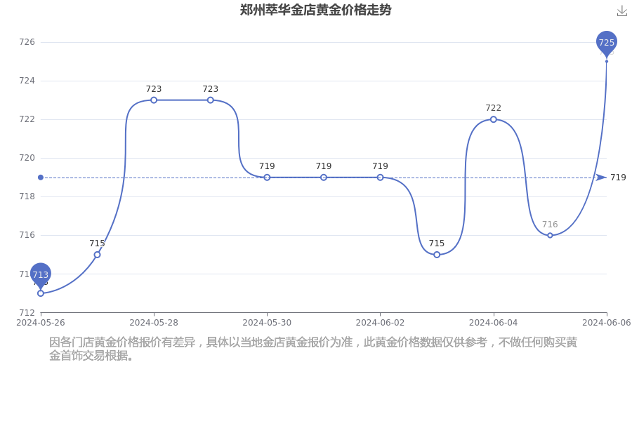 2024年8月6日95黄金报价最新价格多少钱