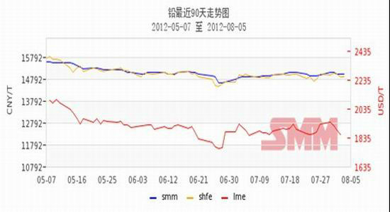 （2024年8月7日）今日沪铅期货和伦铅最新价格查询