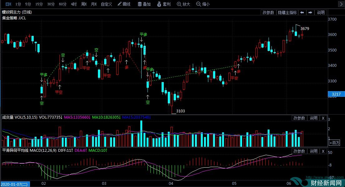 螺纹钢期货8月7日主力小幅下跌0.96% 收报3304.0元