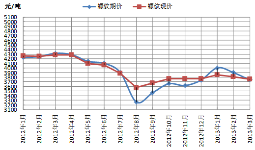 (2024年8月8日)今日螺纹钢期货价格行情查询