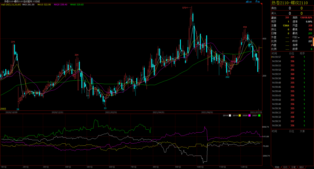 海外钢价限制热卷上涨空间 利空因素未完全消化