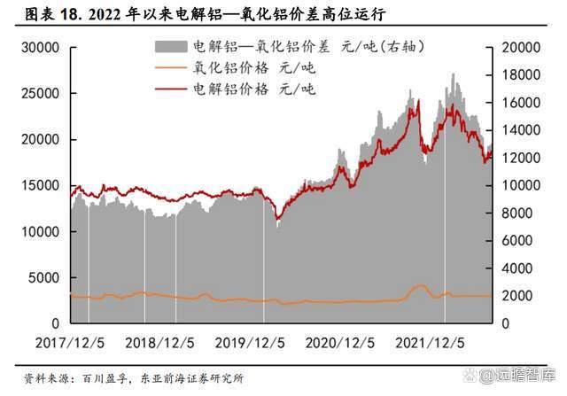 海外氧化铝价格维持在高位 下游电解铝刚需较强