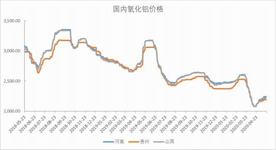 铝期货主力连续10周K线收阴 短期铝价调整筑底