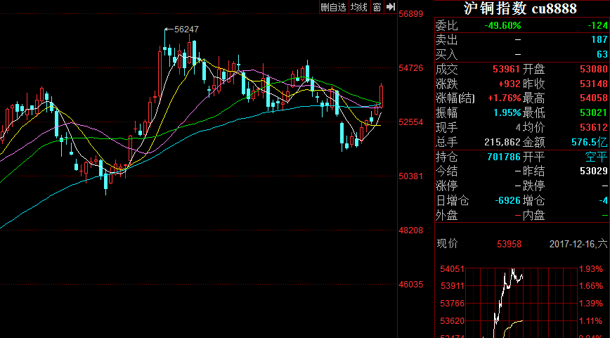 8月12日收盘沪铜期货持仓较上日减持725手