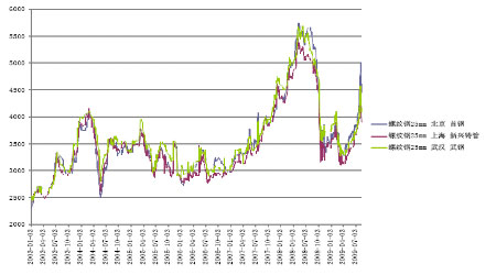（2024年8月13日）今日螺纹钢期货价格行情查询