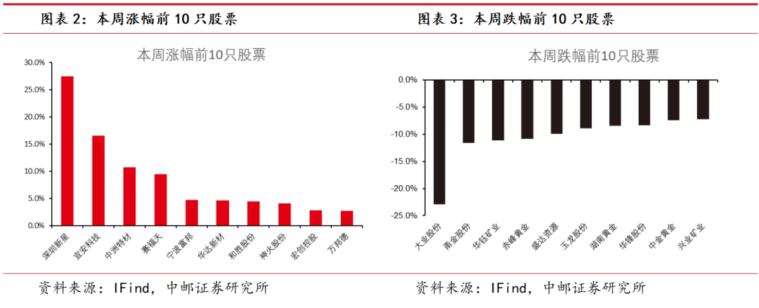 COMEX铜库存连续增加 淡季铜价延续弱势调整