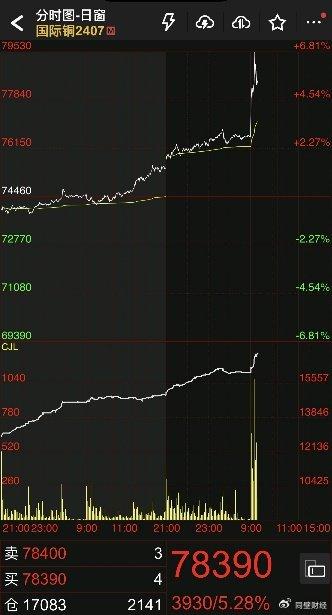 COMEX铜库存连续增加 淡季铜价延续弱势调整