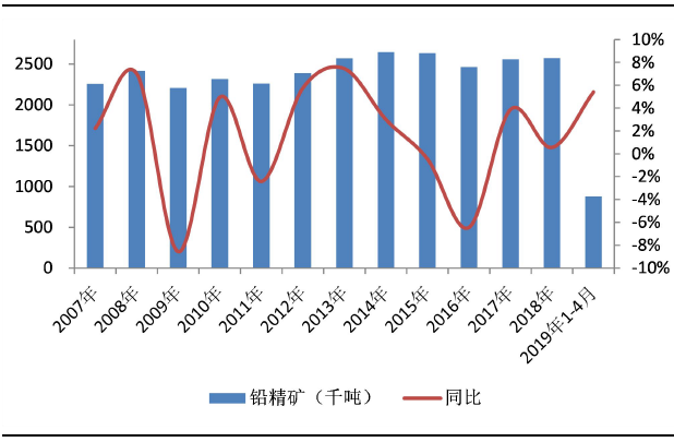铅精矿市场流通货源匮乏 预计铅价低位修复为主