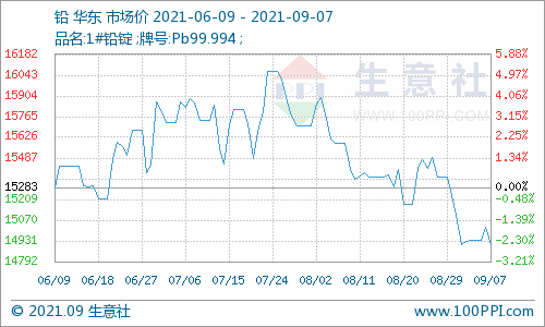 (2024年8月15日)今日沪铅期货和伦铅最新价格查询