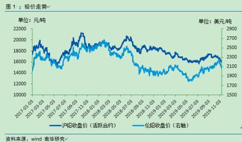 （2024年8月16日）今日沪铅期货和伦铅最新价格查询