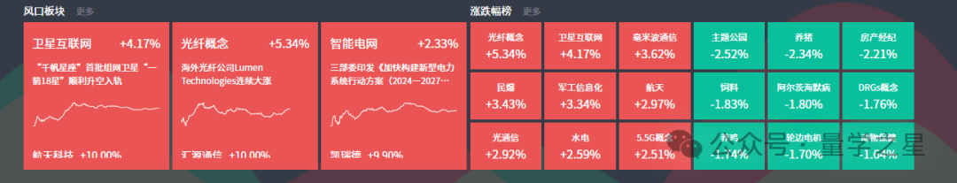 三大股指震荡反弹 华为产业链掀涨停潮