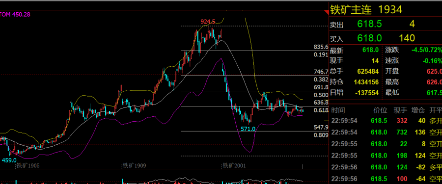 螺纹钢期货主力本周K线收阴 螺纹价格跌回四年前