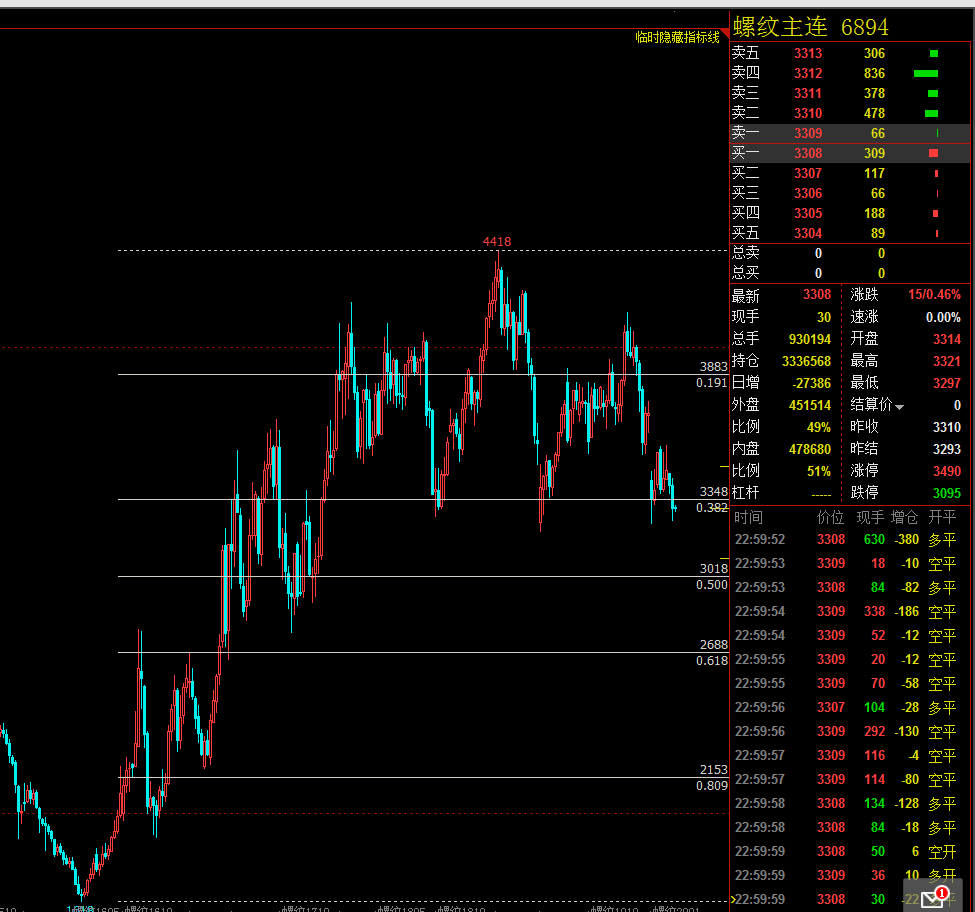 螺纹钢期货主力本周K线收阴 螺纹价格跌回四年前