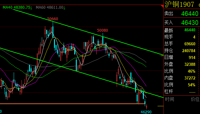 螺纹钢期货主力本周K线收阴 螺纹价格跌回四年前