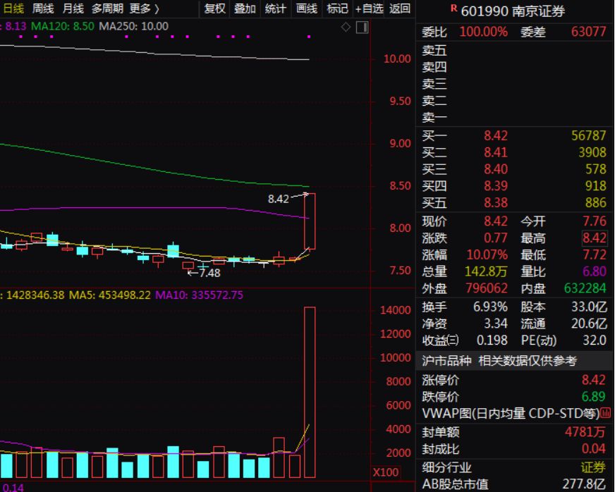 十大券商看后市|A股已具备部分底部特征 风险偏好有望企稳