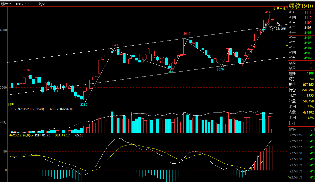 螺纹钢期现报价偏低 黑色系预期较差压制其价格