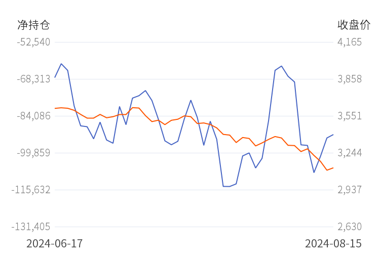 9月9日收盘沪镍期货持仓较上日减持150手