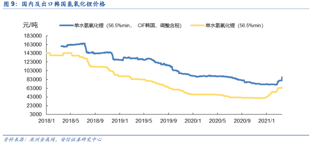 基本面继续支持锂价下跌 锂矿价格稳中有降