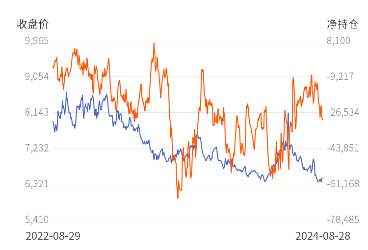 9月13日收盘沪镍期货持仓较上日减持6763手