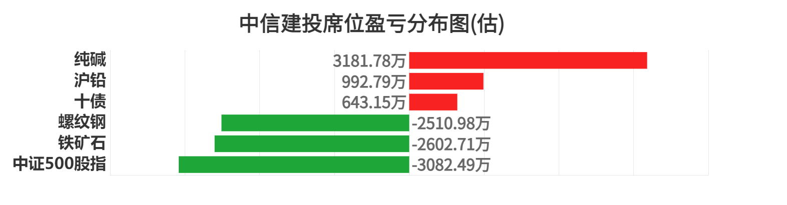 9月13日收盘沪铜期货资金流出5.97亿元