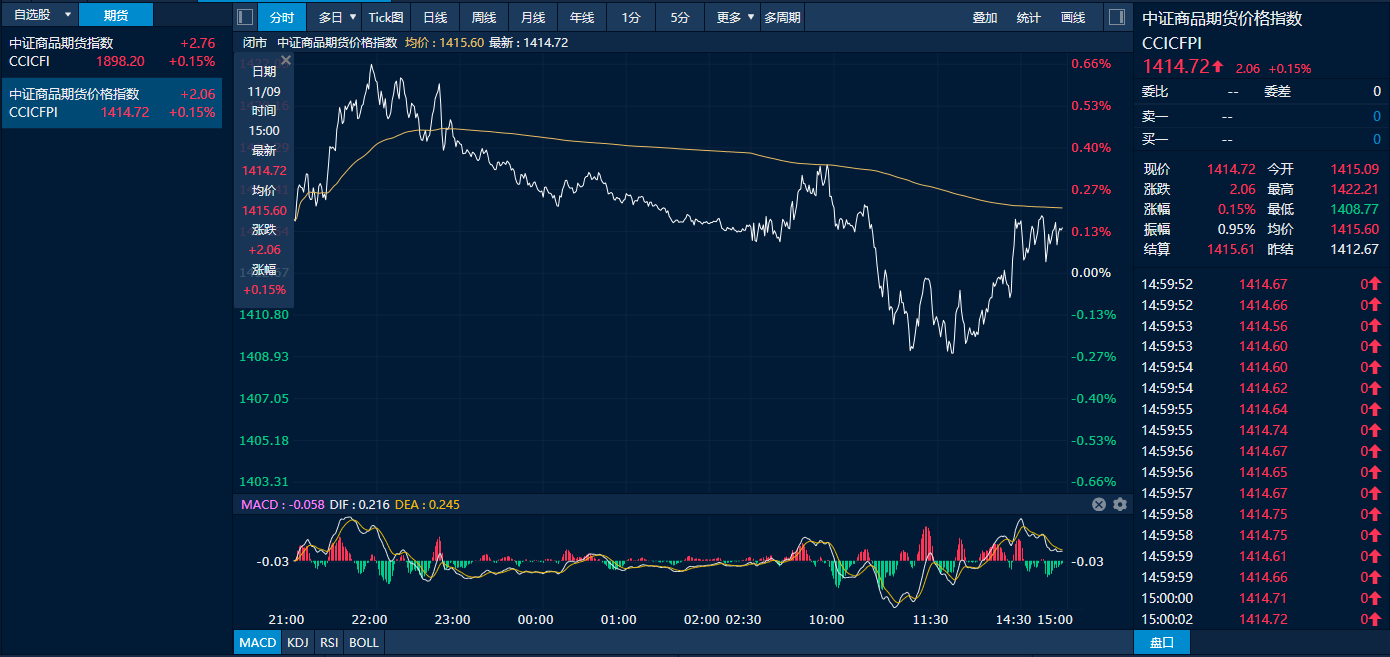 9月13日收盘沪镍期货持仓较上日减持6763手