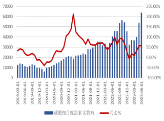 碳酸锂供减需增 上游有一定惜售挺价意愿