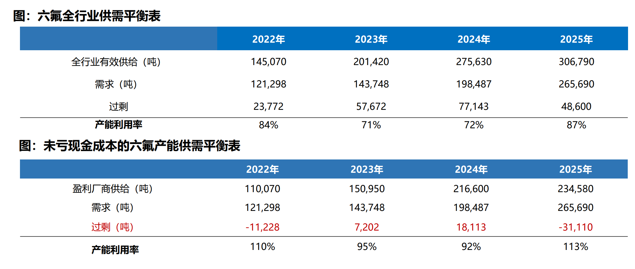 碳酸锂供减需增 上游有一定惜售挺价意愿