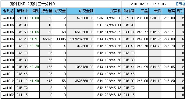 9月14日沪金期货持仓龙虎榜分析:空方进场情绪高涨
