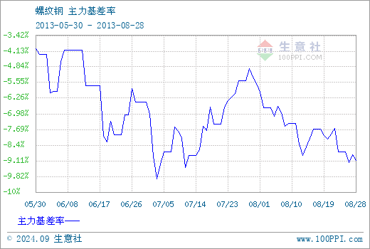 （2024年9月19日）今日螺纹钢期货价格行情查询