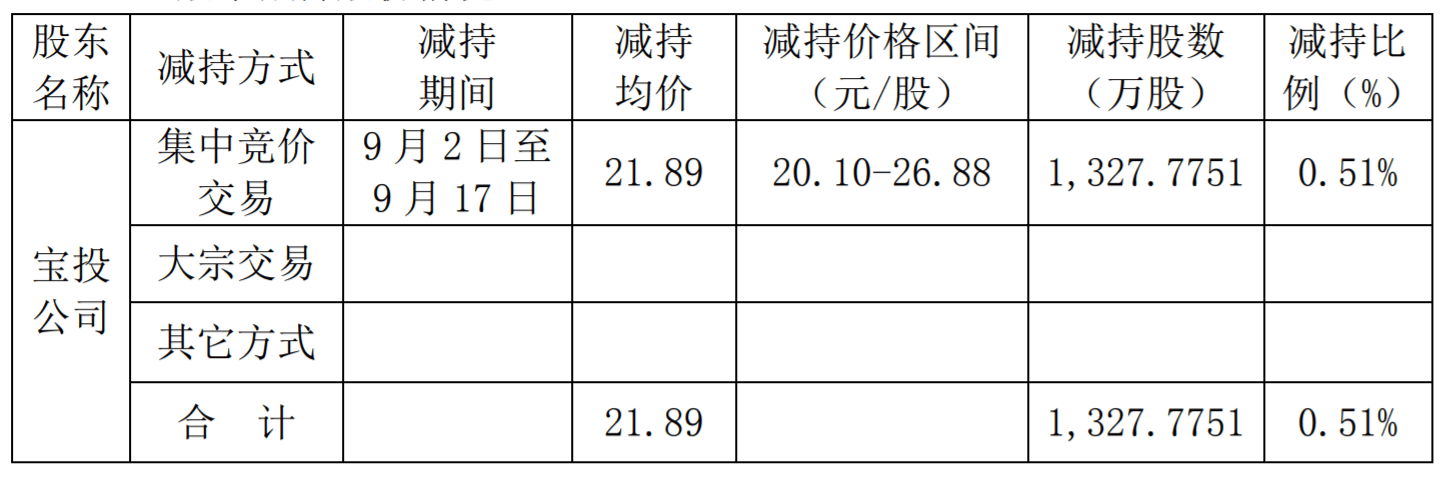 单日15股抛减持计划