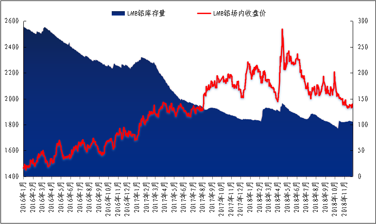 铝价走出新兴行业驱动的逻辑 伦铝盘中探低回升