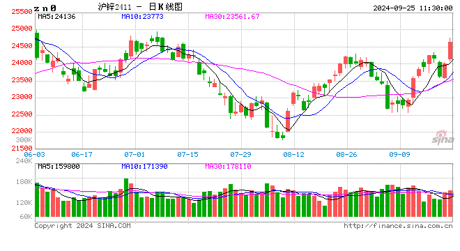 锌矿冶矛盾暂无改善 国内宏观利好金属