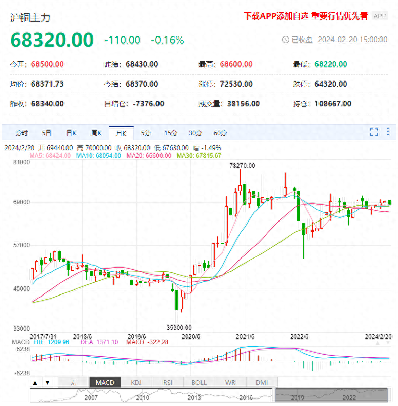 宏观和基本面形成共振 沪铜价格震荡走强