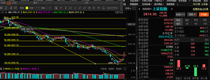 A股延续反弹态势 时隔近5个月成交额再超万亿元