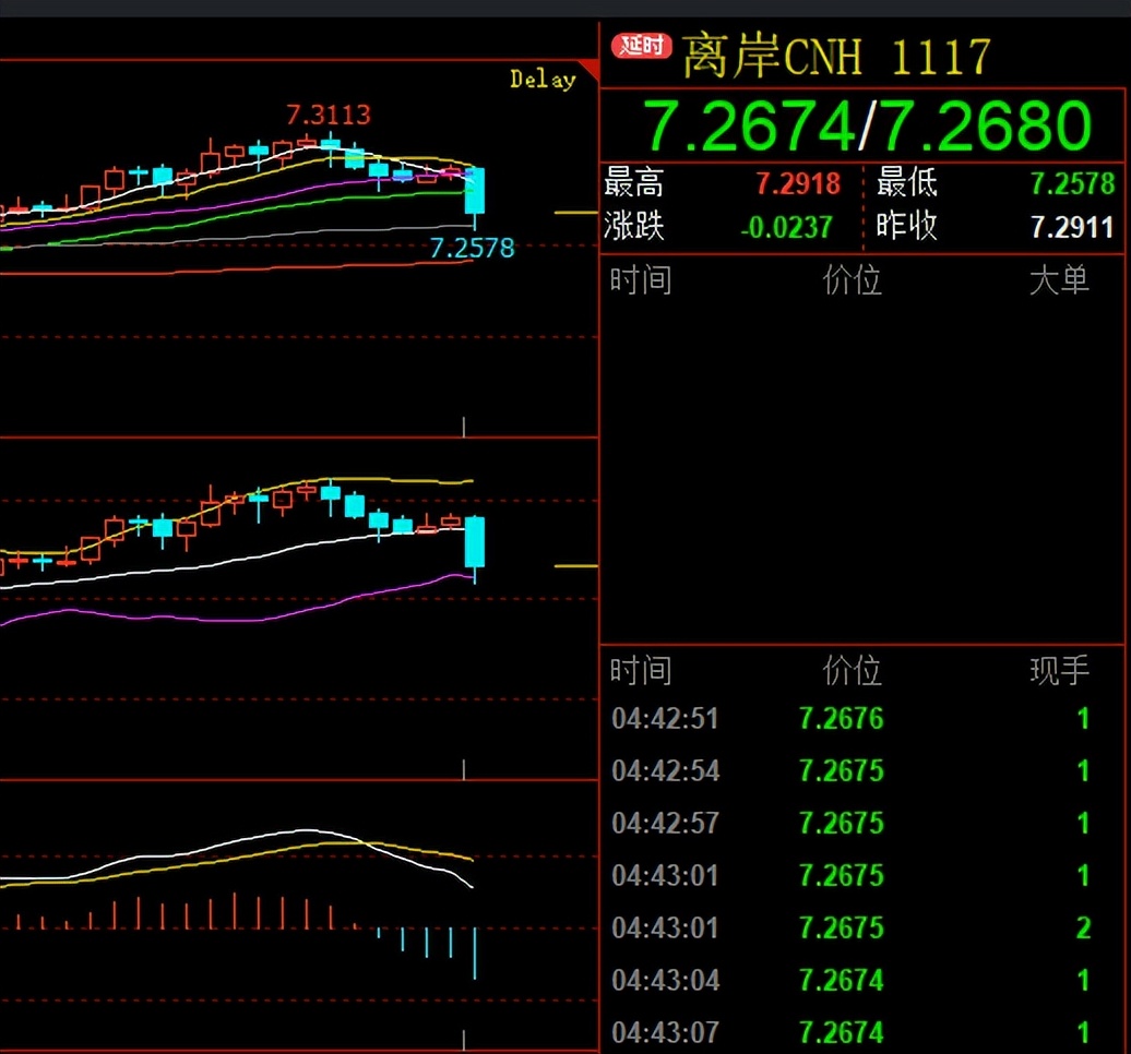 A股延续反弹态势 时隔近5个月成交额再超万亿元