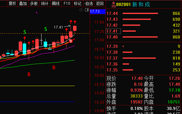 A股延续反弹态势 时隔近5个月成交额再超万亿元