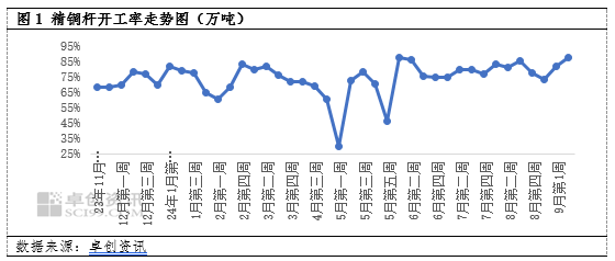 国内铜市供需偏紧提振铜价 短期铜价走势偏强