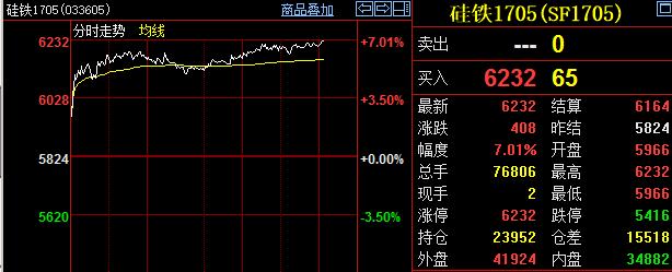 硅铁期货9月26日主力小幅下跌0.67% 收报6266.0元