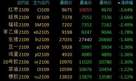硅铁期货9月26日主力小幅下跌0.67% 收报6266.0元
