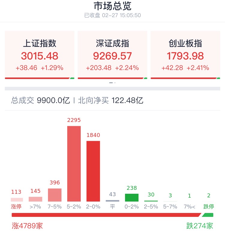 中国资产再度狂飙 沪指站上3000点，收复年内全部跌幅