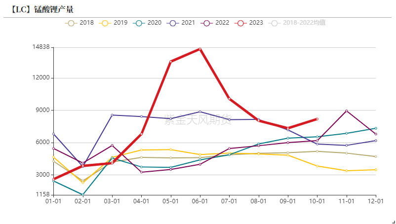 碳酸锂期货盘面呈现上行走势 供需格局暂时接近平衡