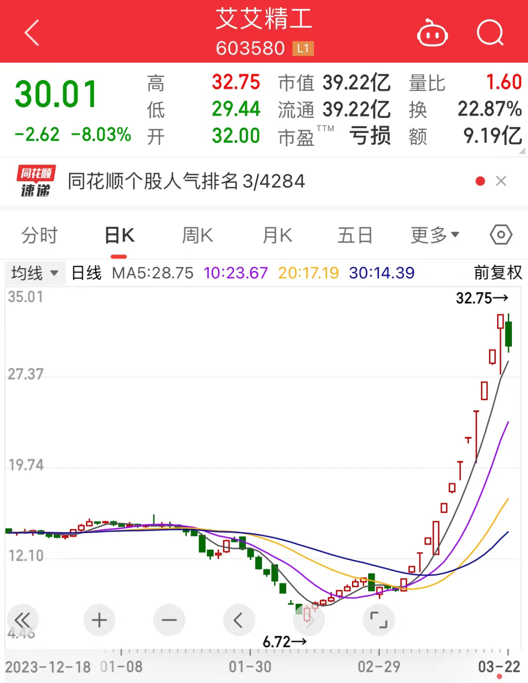 A股连续三日成交破万亿元 投资者跑步入场
