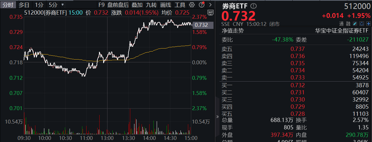 A股今日“满屏”新纪录:两市超700股涨停 券商股集体爆发