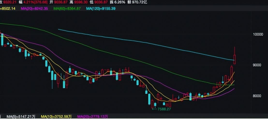 A股今日“满屏”新纪录:两市超700股涨停 券商股集体爆发