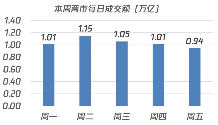 节前最后一个交易日A股“狂飙” 超2.6万亿元成交额刷新纪录