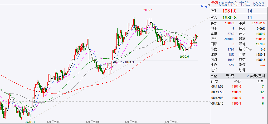 黄金价格短期震荡回调 注意节假日国际市场表现