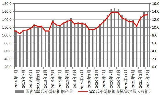 印尼回流国内镍铁量大幅下降 镍价有望延续反弹