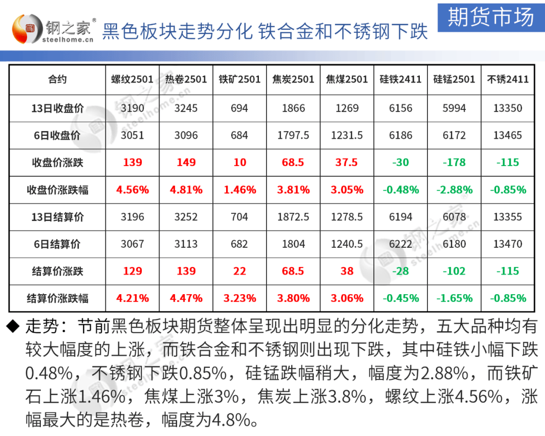 叠加宏观利多政策的出台 螺纹钢期价偏强运行