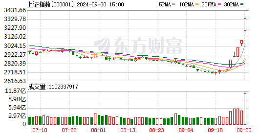 A50暴拉！A股再迎多项利好