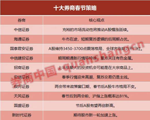 十大券商看后市|乐观预期继续推高A股,脉冲式上涨短期或持续